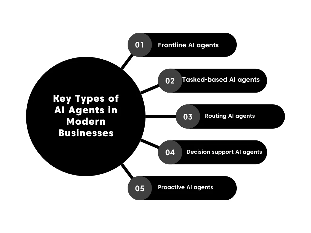 Key types of AI agents in modern businesses: frontline, task-based, routing, decision support, and proactive agents.
