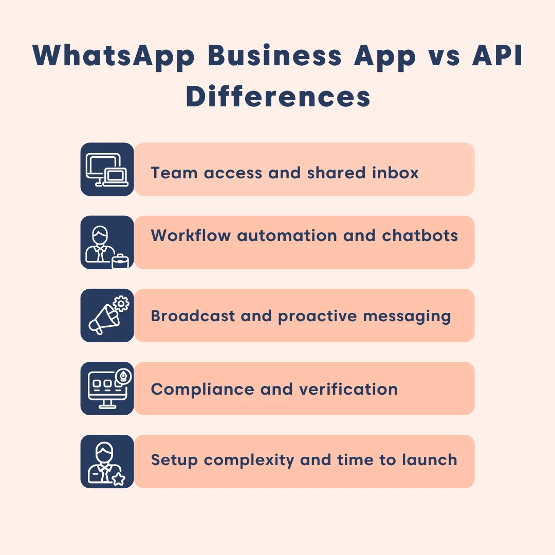 Comparison graphic showing key differences between WhatsApp Business app and WhatsApp Business API features.