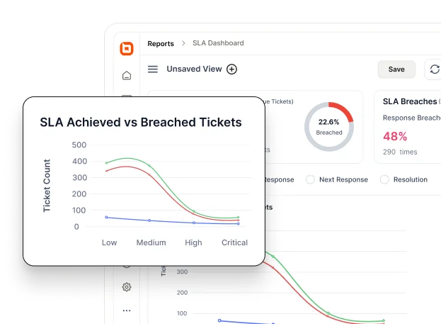 SLA performance dashboard showing achieved and breached tickets across different priority levels.