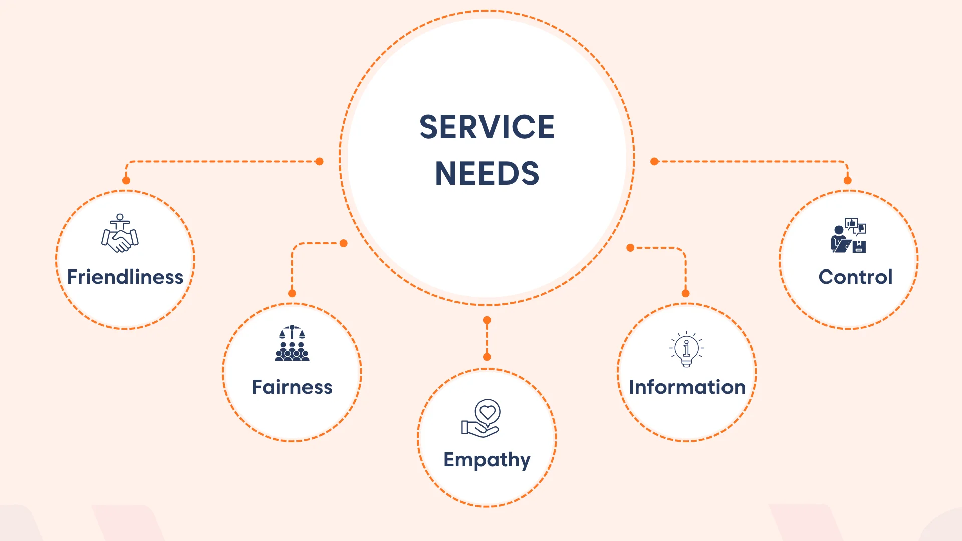 An infographic on an orange background showing five types of service customer needs.