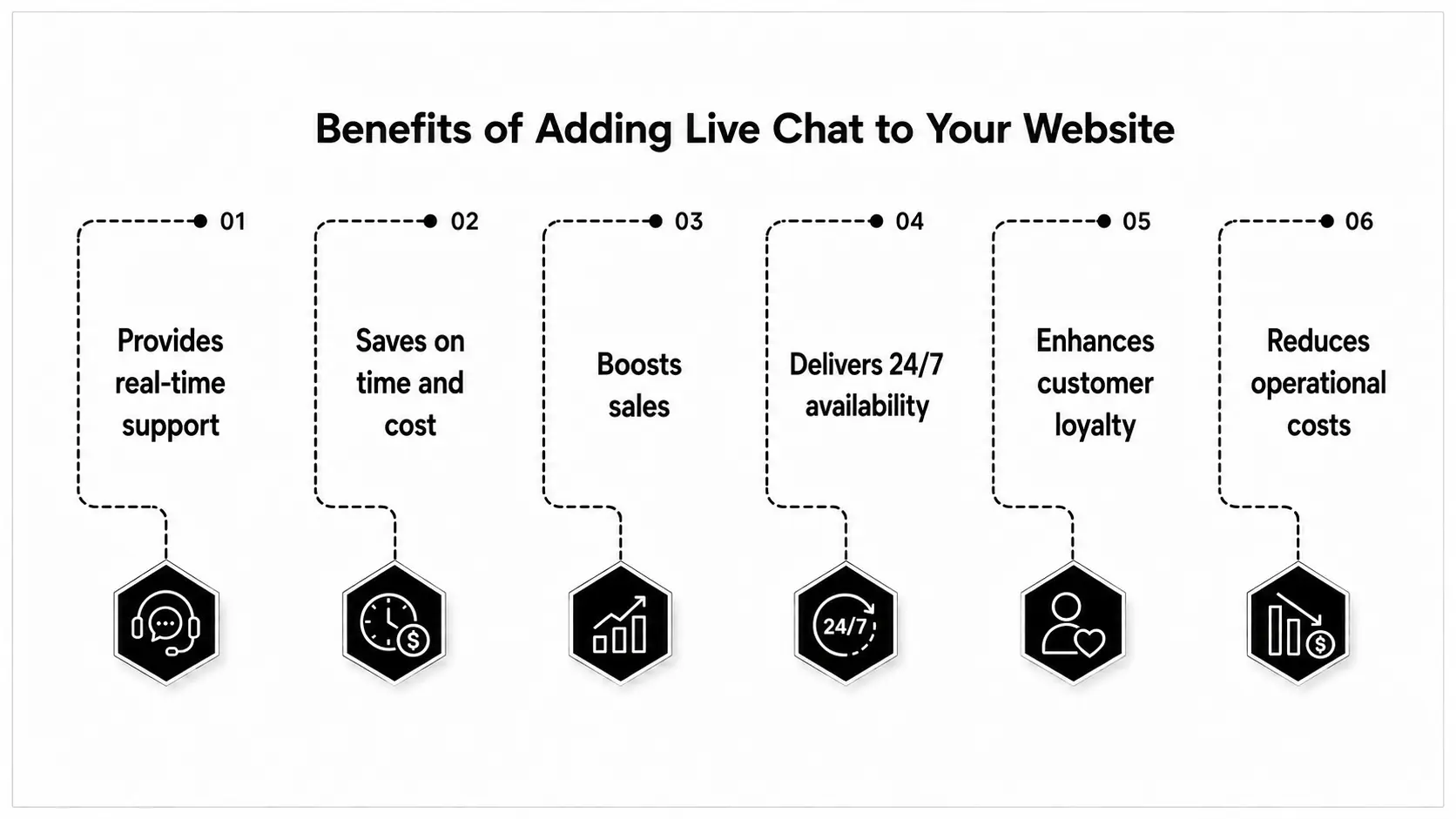 Graphic highlighting benefits of adding live chat to website, including engagement, cost efficiency, sales growth, and speed.