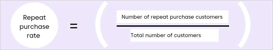 The formula for finding repeat purchase rate