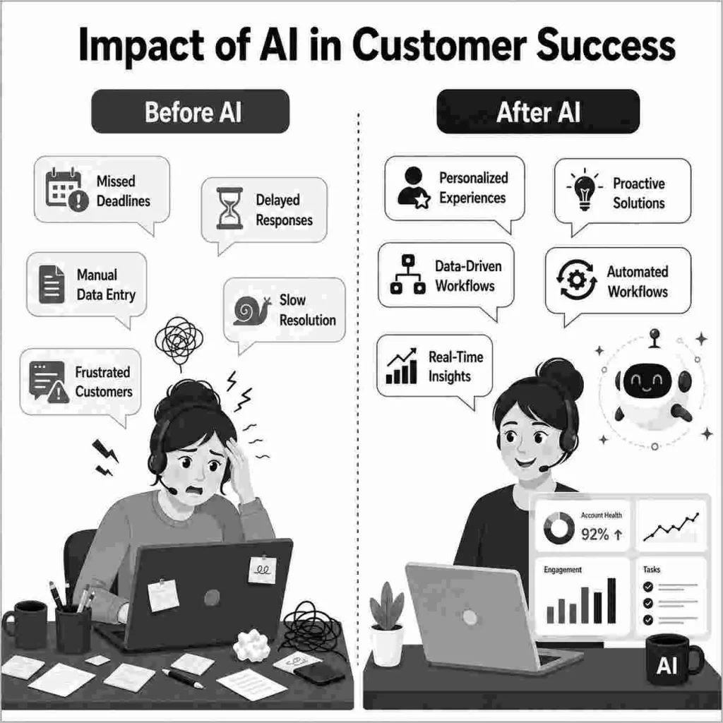 Infographic showing how AI in customer success transforms reactive, manual support into proactive, data-driven workflows